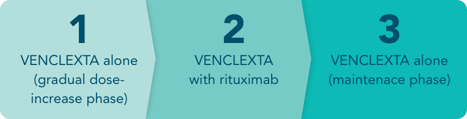 Phase 1: VENCLEXTA alone (gradual dose-increase phase). Phase 2: VENCLEXTA with rituximab. Phase 3: VENCLEXTA alone (maintenance phase).